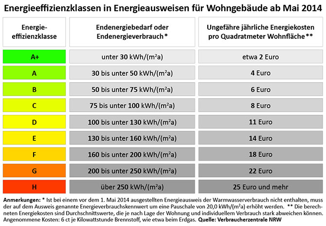 Energieausweis: Was sagt dieser Steckbrief für Wohngebäude ...