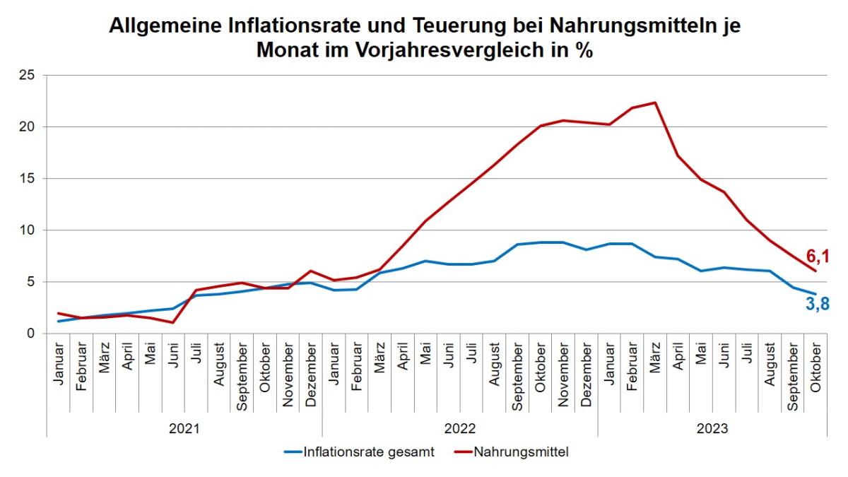 Inflation Oktober 2023