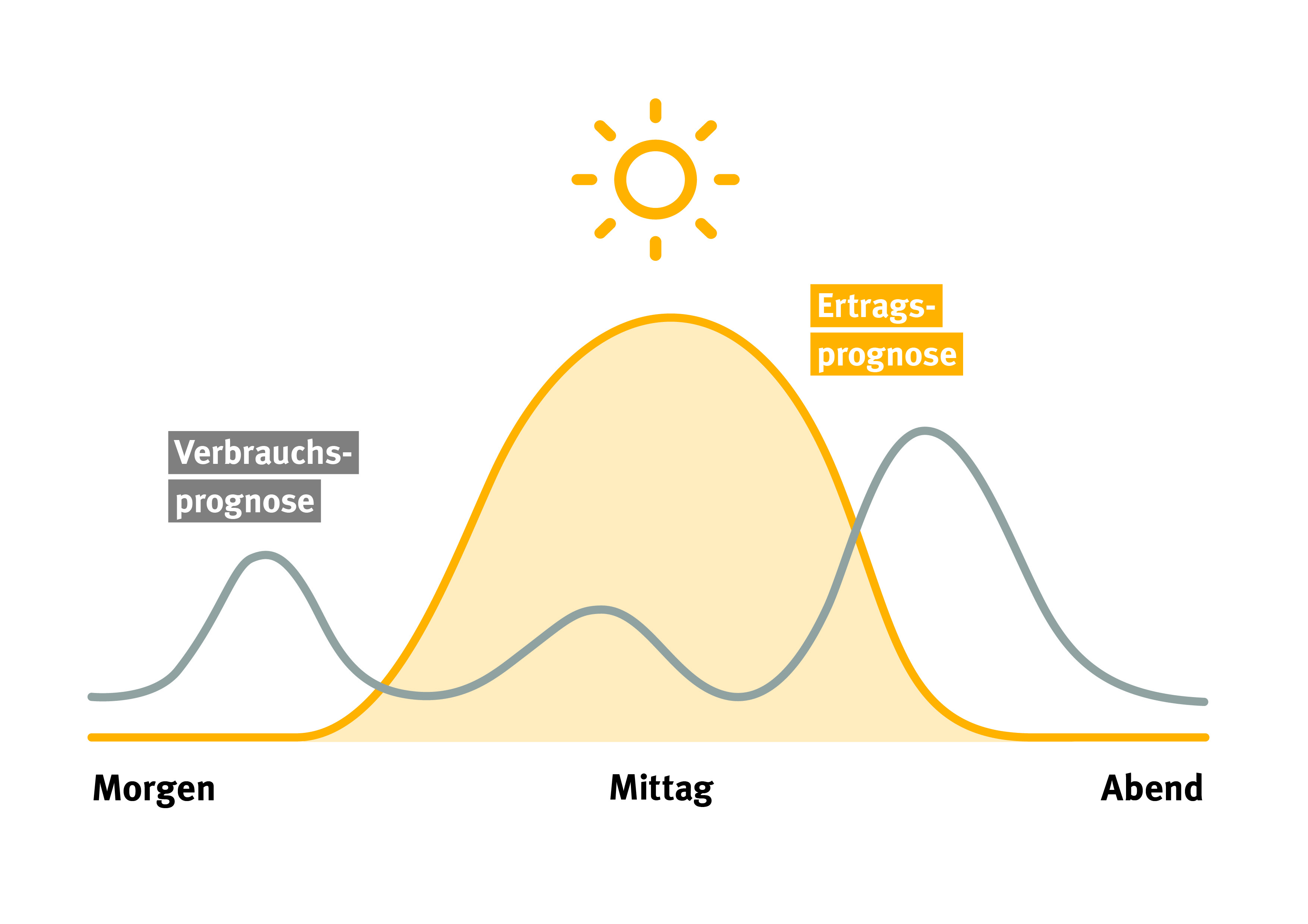 schematische Darstellung der Verbrauchs- und Ertragsprognose einer Photovoltaikanlage ohne Energiemanagementsystem