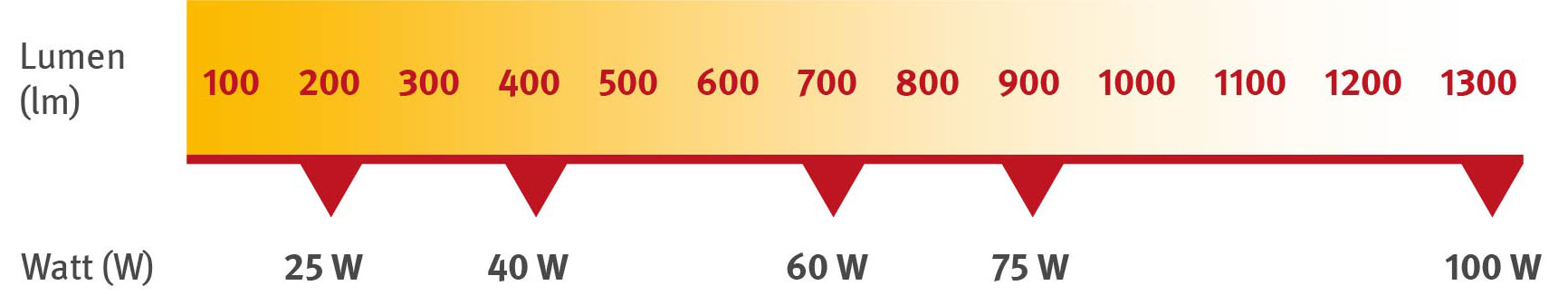 Vergleich der Helligkeit in Lumen und Watt