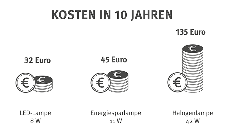 Vergleich der Kosten verschiedener Leuchtmittel über 10 Jahre