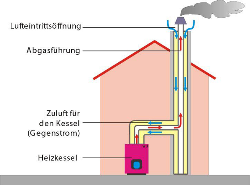 Heizkessel für Öl und Gas: Brennwertkessel können mehr ...