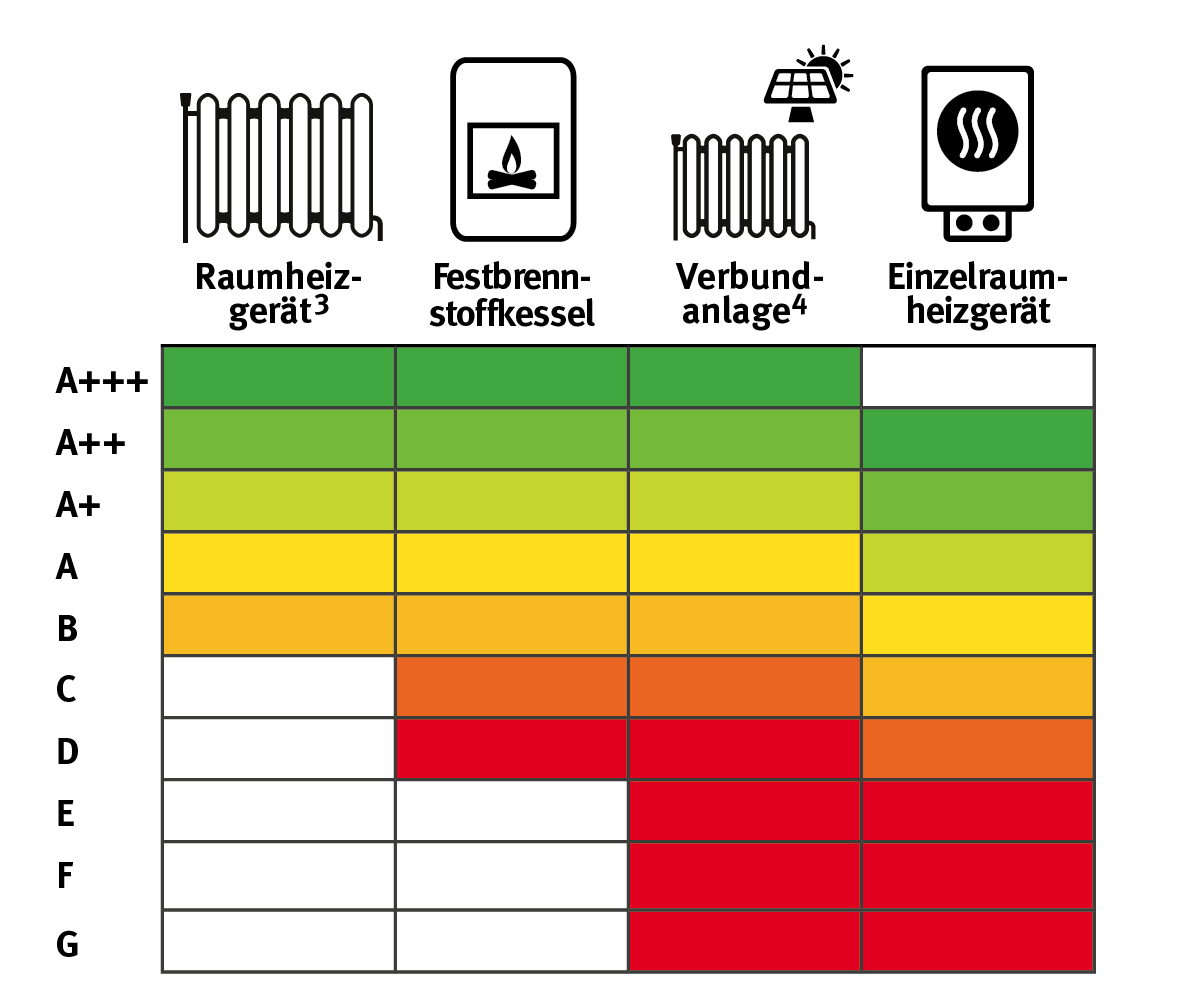Energielabel Heizung