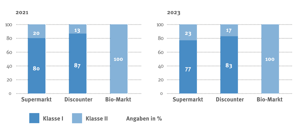 Anteil Äpfel je Klasse nach Einkaufsstätte