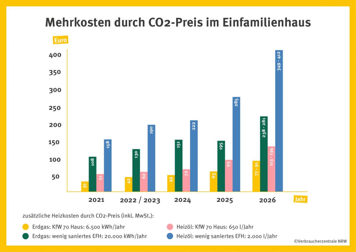 Heizkosten mit CO2-Preis