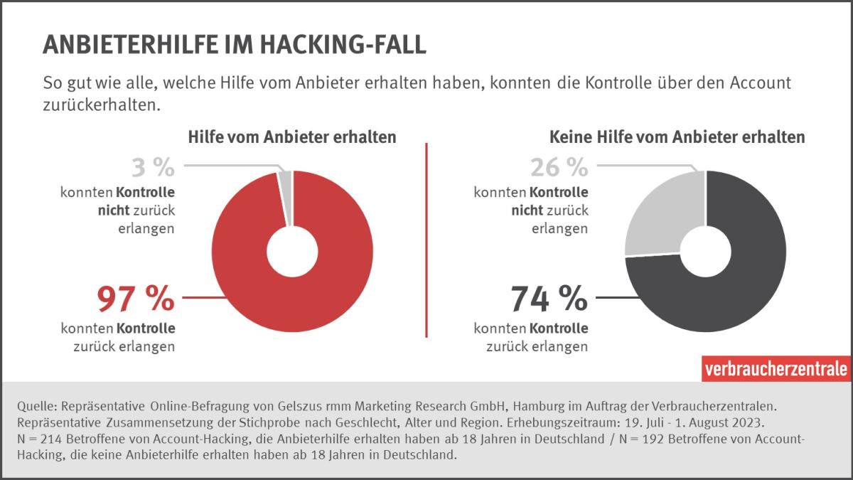 Anbieterhilfe im Hacking-Fall