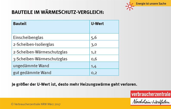 Tabelle Bauteile im Wärmeschutz-Vergleich