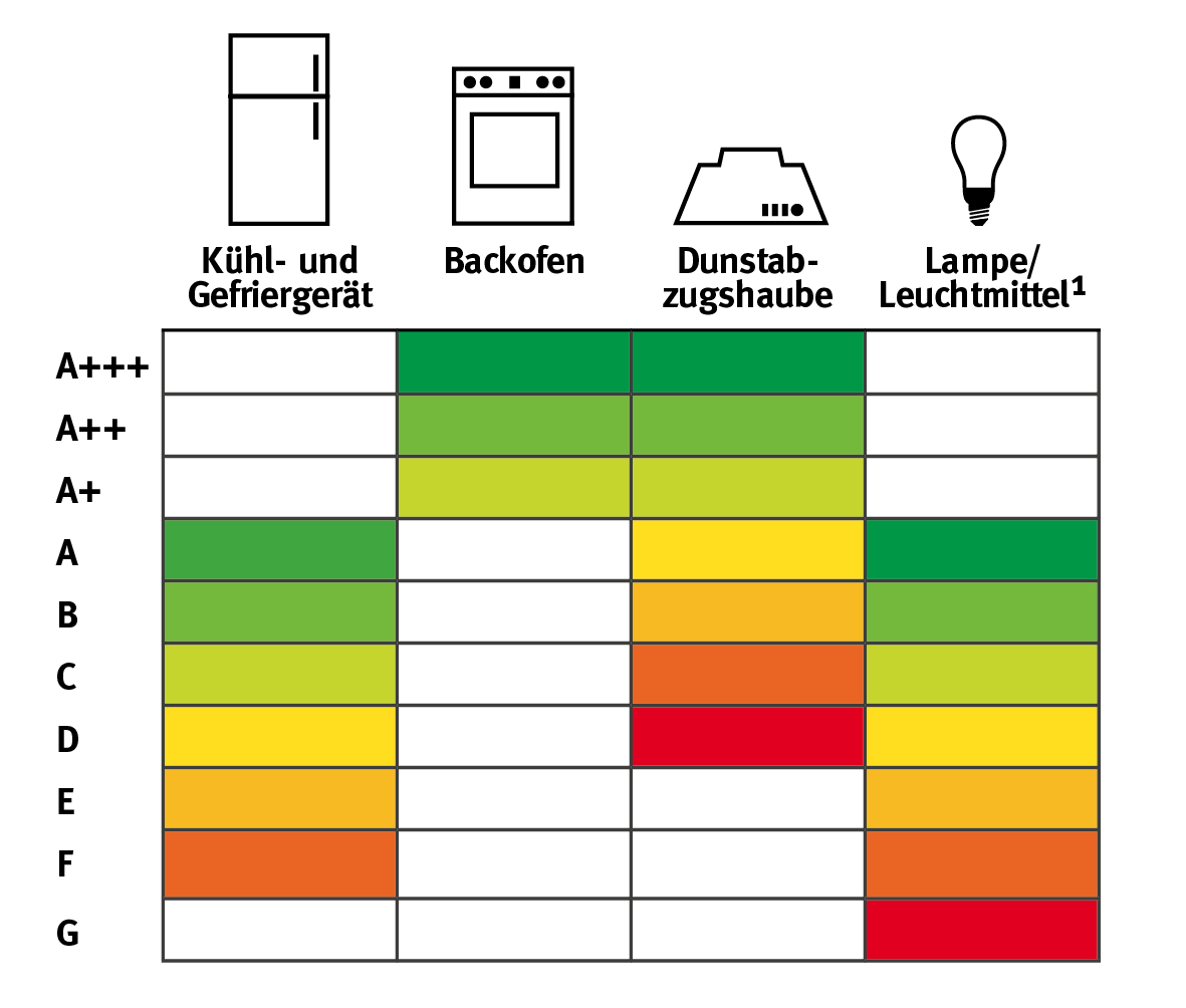 Energielabels Küche