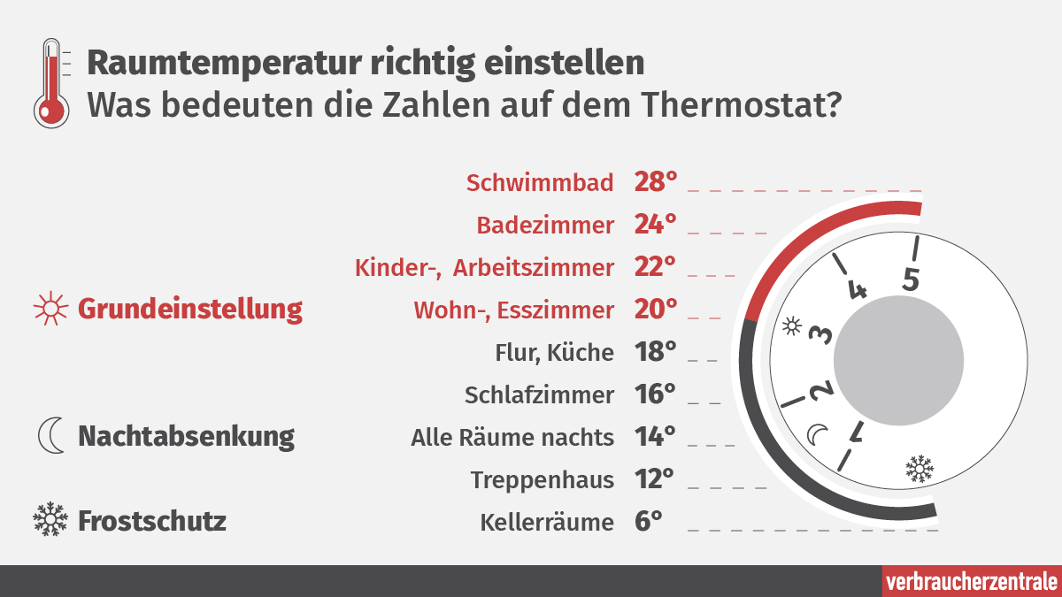 Infografik: was bedeuten die Zahlen auf dem Thermostat