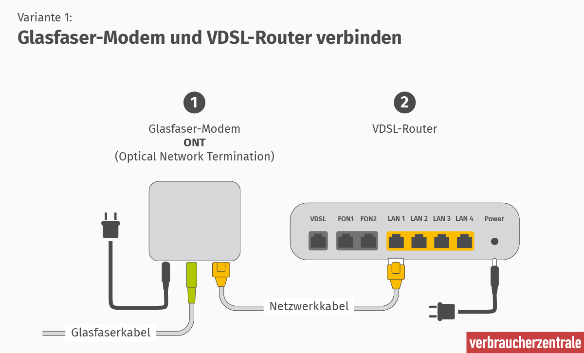 ONT verbindung zum VDSL-Router