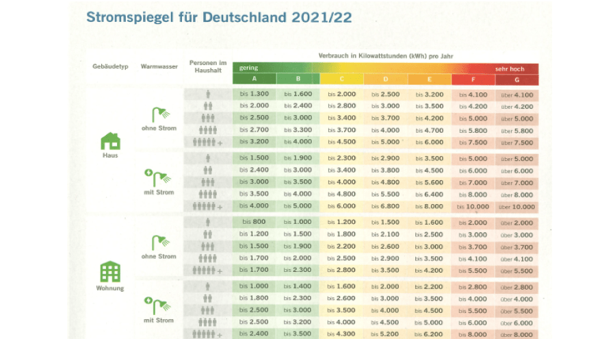 Stromspiegel für Deutschland 2021/22